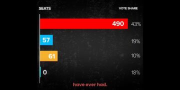 Tories Anticipate a Significant Loss to Labour in Upcoming Elections, Bracing for a Possible ‘Supermajority’